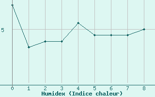 Courbe de l'humidex pour Saint-Yrieix-le-Djalat (19)