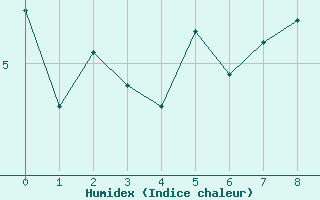 Courbe de l'humidex pour Ballon de Servance (70)