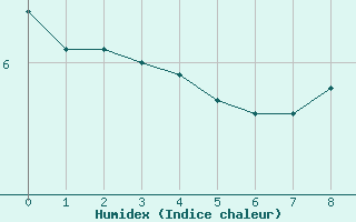 Courbe de l'humidex pour Millau - Soulobres (12)