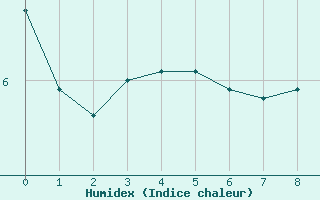 Courbe de l'humidex pour Cap de la Hve (76)