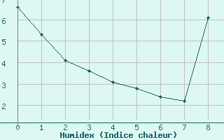 Courbe de l'humidex pour Grez-en-Boure (53)