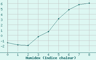 Courbe de l'humidex pour Haparanda A