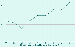 Courbe de l'humidex pour Kirkjubaejarklaustur