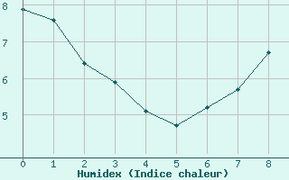 Courbe de l'humidex pour Saelices El Chico