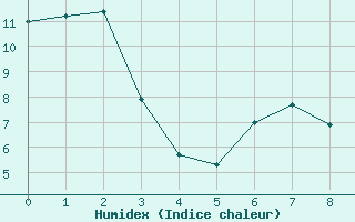 Courbe de l'humidex pour Les Sauvages (69)