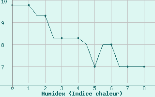 Courbe de l'humidex pour Hahn