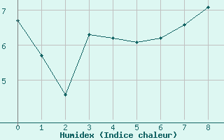 Courbe de l'humidex pour Vannes-Meucon (56)