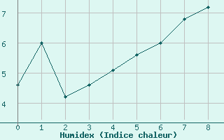 Courbe de l'humidex pour Utti Lentoportintie