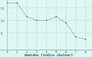 Courbe de l'humidex pour Saunay (37)