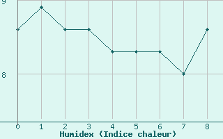 Courbe de l'humidex pour Bustince (64)