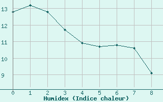 Courbe de l'humidex pour Saint Roman-Diois (26)