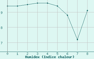 Courbe de l'humidex pour Cayeux-sur-Mer (80)