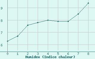 Courbe de l'humidex pour Camborne