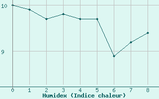 Courbe de l'humidex pour Marignana (2A)