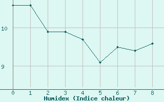 Courbe de l'humidex pour Nlu / Aunay-sous-Auneau (28)