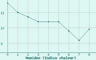 Courbe de l'humidex pour Paris - Montsouris (75)