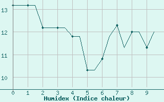 Courbe de l'humidex pour Paderborn / Lippstadt