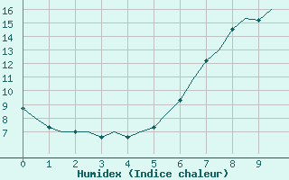 Courbe de l'humidex pour Wunstorf