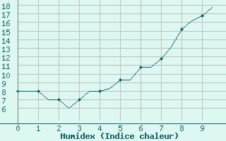 Courbe de l'humidex pour Norwich Weather Centre