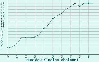 Courbe de l'humidex pour Lipeck