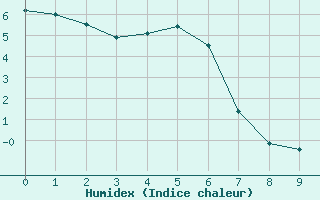 Courbe de l'humidex pour La Dle (Sw)