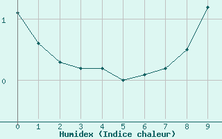 Courbe de l'humidex pour La Mongie (65)