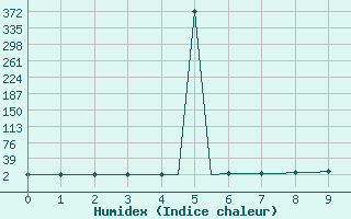 Courbe de l'humidex pour Kiruna Airport