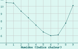 Courbe de l'humidex pour La Roche-sur-Yon (85)