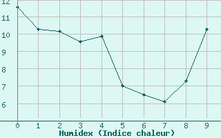 Courbe de l'humidex pour Saint-Mdard-d'Aunis (17)