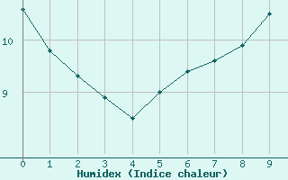 Courbe de l'humidex pour Faaroesund-Ar