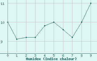 Courbe de l'humidex pour Savigny sur Clairis (89)