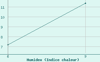 Courbe de l'humidex pour Gumushane