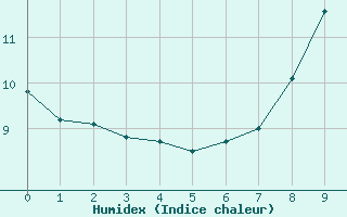 Courbe de l'humidex pour Sainte-Radegonde (12)