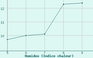 Courbe de l'humidex pour M. Calamita