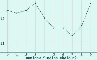 Courbe de l'humidex pour Gouville (50)