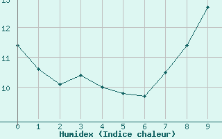 Courbe de l'humidex pour Lyon - Saint-Exupry (69)