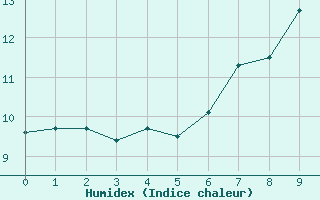 Courbe de l'humidex pour Saint-Martin-de-Fressengeas (24)