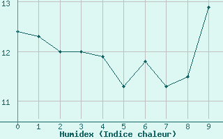 Courbe de l'humidex pour Le Talut - Belle-Ile (56)