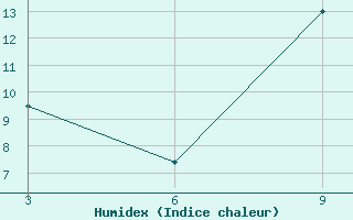 Courbe de l'humidex pour Duhook