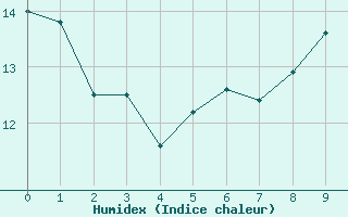 Courbe de l'humidex pour Pauillac (33)