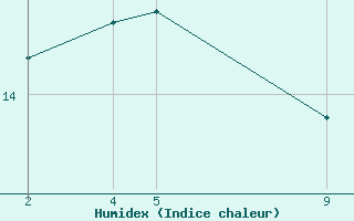 Courbe de l'humidex pour le bateau PBCO