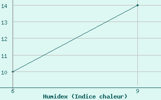 Courbe de l'humidex pour Soria (Esp)