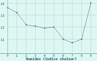 Courbe de l'humidex pour Villevieille (30)