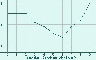 Courbe de l'humidex pour Charleroi (Be)