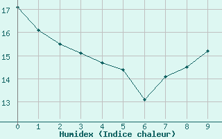 Courbe de l'humidex pour Fontenay (85)