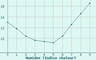 Courbe de l'humidex pour Silstrup