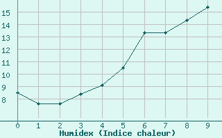 Courbe de l'humidex pour Magdeburg