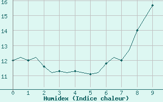 Courbe de l'humidex pour Tain Range