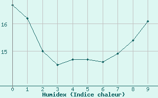 Courbe de l'humidex pour Sausseuzemare-en-Caux (76)