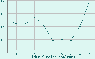 Courbe de l'humidex pour Clermont-Ferrand (63)